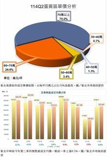 新北今年第2季預售屋申報數及成交總額 板橋雙冠
